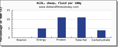 thiamin and nutrition facts in thiamine in milk per 100g